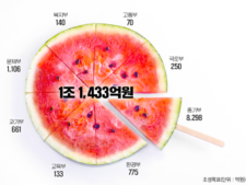 중기부 ‘모태펀드 선정결과’ 발표 “1.1조원 규모 벤처펀드 42개사 선정”