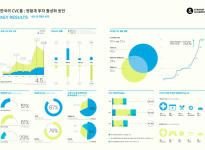 기업형벤처캐피탈 현황 “VC 투자 중 31% 차지”