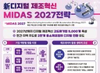 중기부, 디지털 제조혁신 추진 전략 “27년까지 기업 2.5만개 육성”