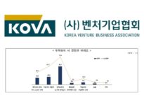 벤처기업협회 ‘투자유치 애로조사’ 결과 “실적 위주 투자 심사 어려워”