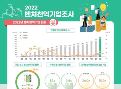 ‘벤처천억기업’ 개최, 2022년 벤처천억기업 869개사