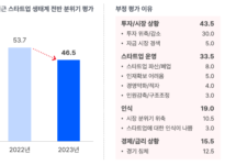 VC 위축에 스타트업 생태계 부정적 변화, 대비책은 매출 다각화