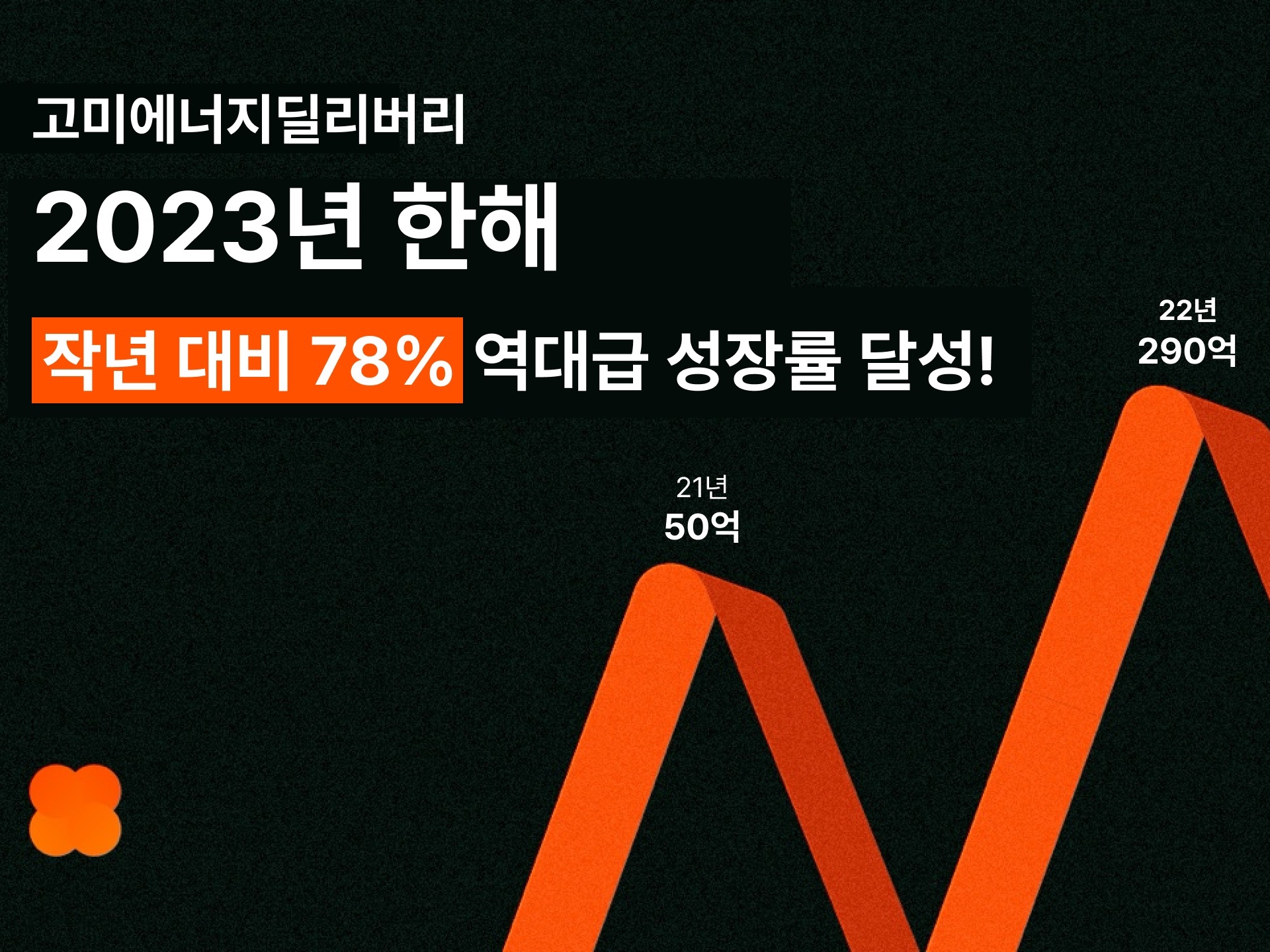 고미에너지딜리버리 “2023년 매출 370억원, 전년 대비 78% 성장” - 뉴스 썸네일 이미지