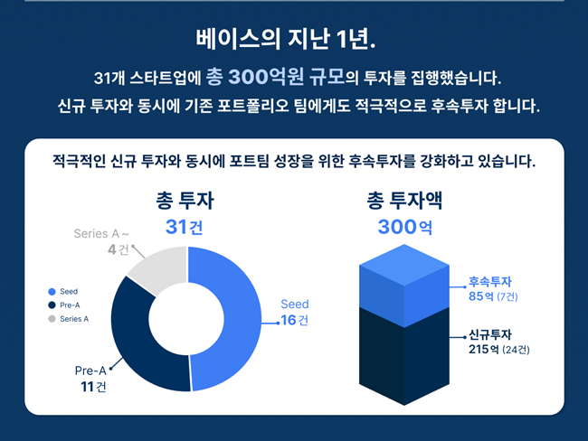 베이스인베스트먼트, 2023년 31개 스타트업 대상 300억원 투자 - 뉴스 썸네일 이미지
