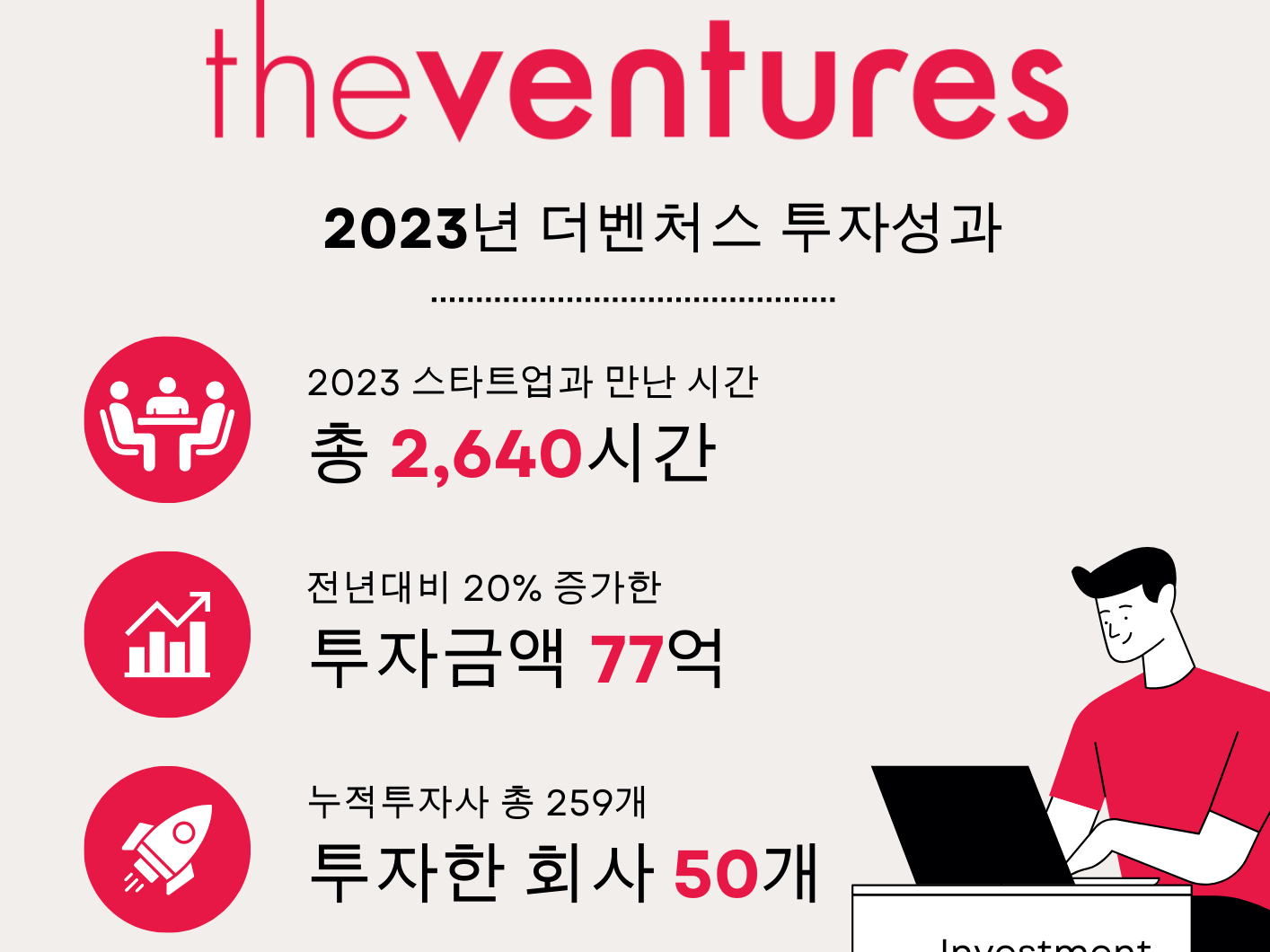 더벤처스, 2023년 50개 스타트업에 77억 원 투자 진행 - 뉴스 썸네일 이미지