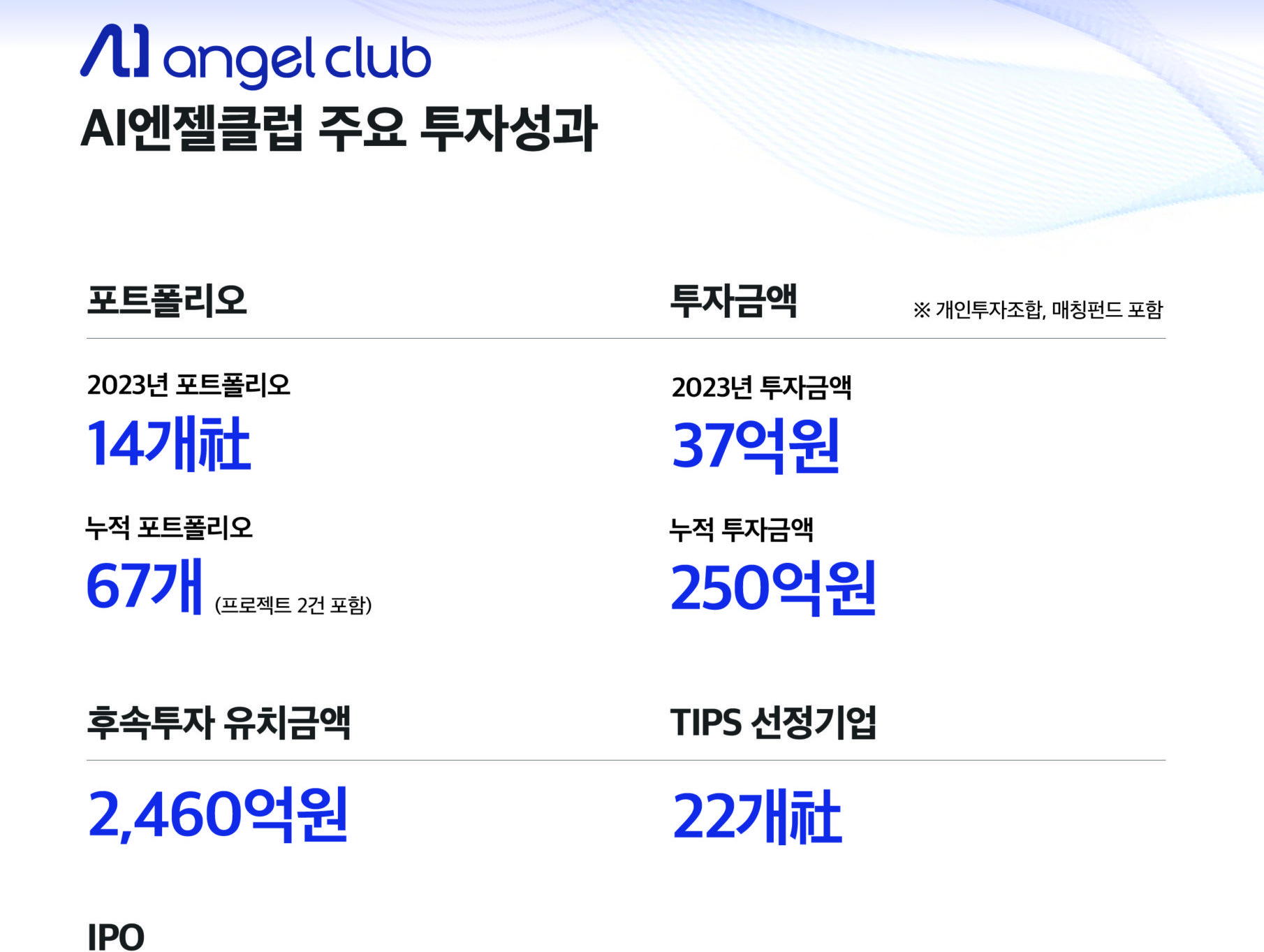 AI엔젤클럽, 투자 성과 발표.. “67개의 스타트업에 250억 원 투자 집행” - 뉴스 썸네일 이미지