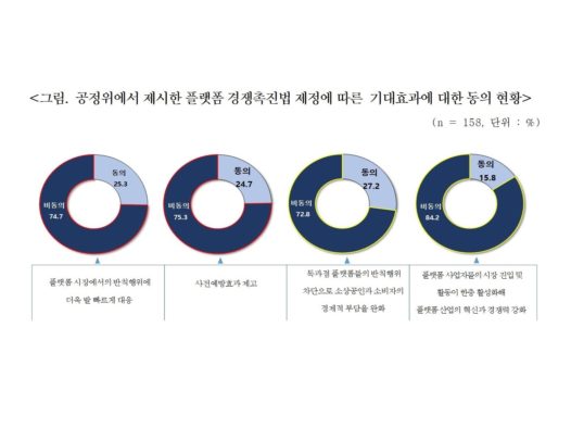 벤처기업협회, ‘플랫폼법’ 제정 반대 “벤처기업 68.7% 우려”