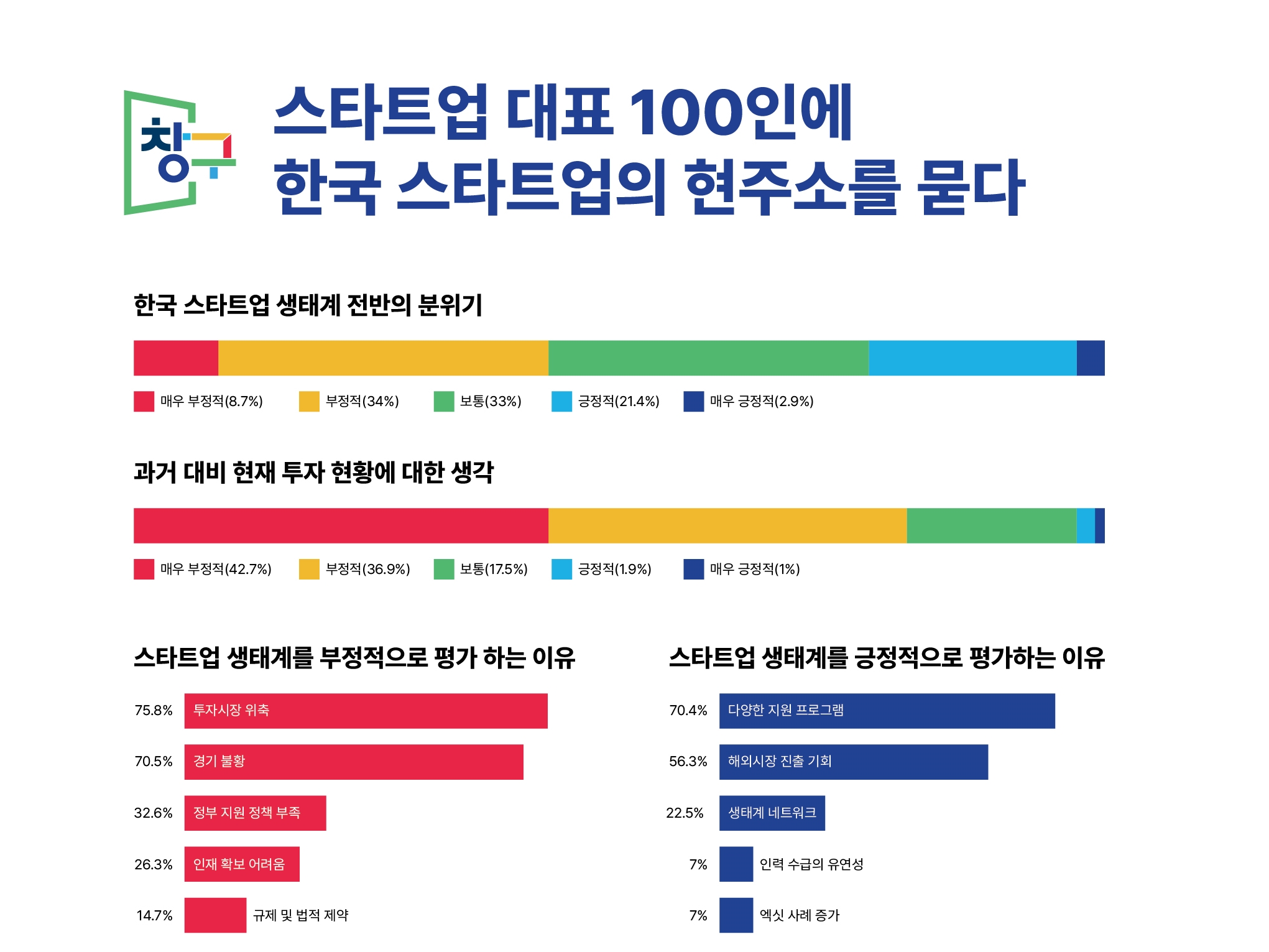 한국 스타트업 현주소 “위축된 스타트업 생태계, 글로벌 진출로 반전 노린다“