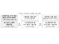 중기부, ‘AI 핵심 분야 및 유망 AX 스타트업 육성 사업’ 공고