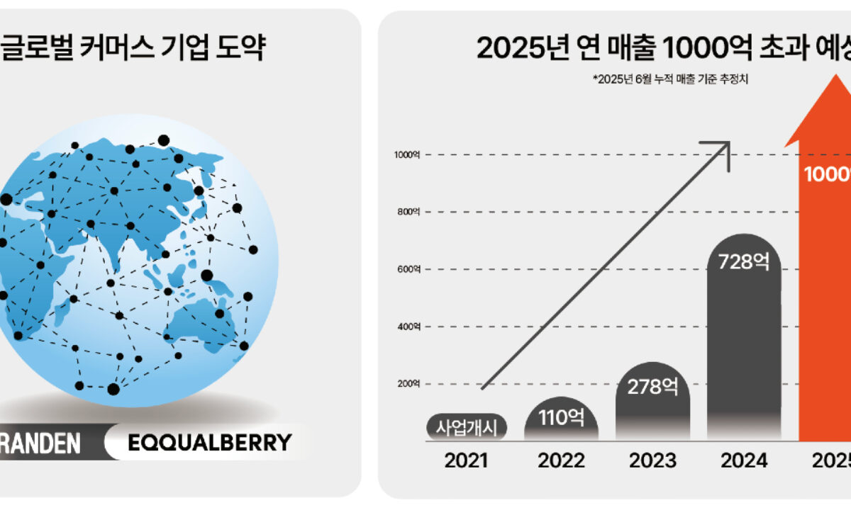 助推器，累计销售额较去年同期增长2.4倍。“2025年销售额突破1000亿韩元” - 벤처스퀘어