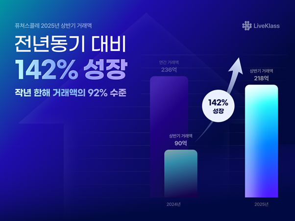 사진1. 퓨쳐스콜레 2025년 상반기 거래액 증가