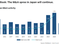 일본 M&A 시장, 24년 역대급 호황…올해도 활황 이어가나