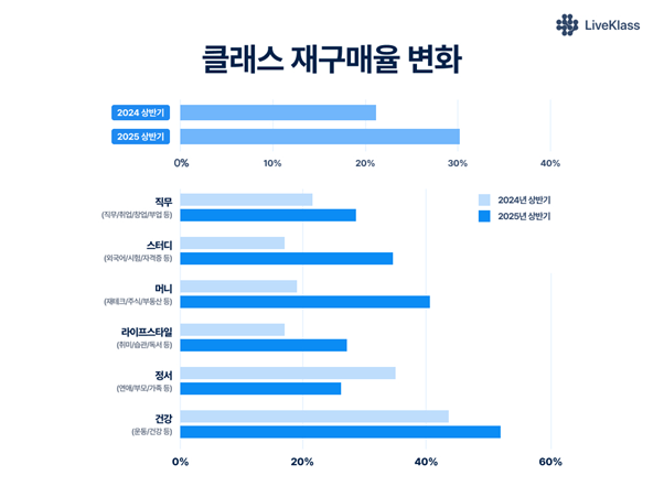 사진2. ‘2025 교육 비즈니스 트렌드 리포트’ 클래스 재구매율 변화