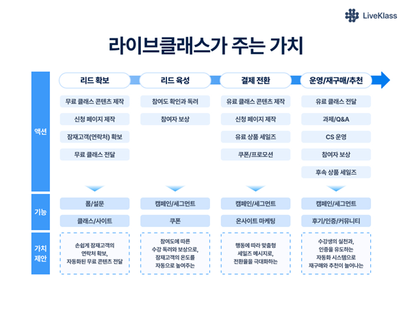사진3. ‘2025 교육 비즈니스 트렌드 리포트’ 라이브클래스 가치제안