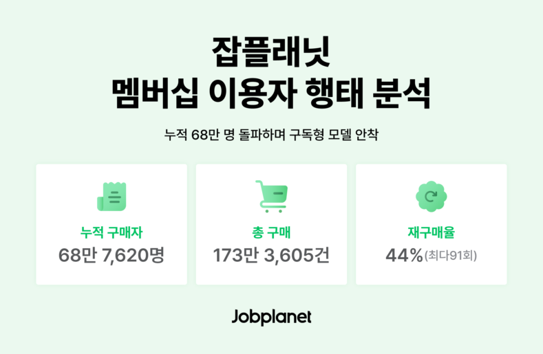 ▲ 사진 제공 브레인커머스(잡플래닛)