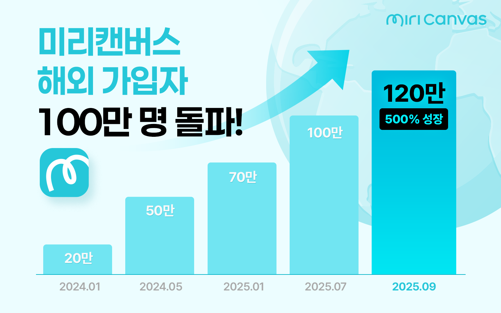 Miricanvas 的海外订阅用户突破100 万，仅用1 年零9 个月就实现了500% 的增长，主要集中在英语国家。 - 벤처스퀘어