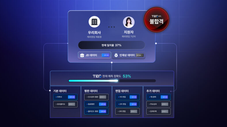 (사진제공=스펙터) TEO 서비스 화면 예시. ‘TEO’는 채용 전 인재상 설계부터 인재 검증, 채용 이후 온보딩까지 전 과정을 지원하는 솔루션 다음과 같은 기능을 제공한다. ▲기업의 채용공고 및 인재상을 정교하게 설계 ▲AI 서류 스크리닝 ▲평판 DB 연동으로 후보자의 신뢰도와 역량 검증 ▲면접 녹음내용 및 분석 리포트 ▲인재 일치율과 검증요소를 종합해 대시보드 내에서 합불 여부 제시 등