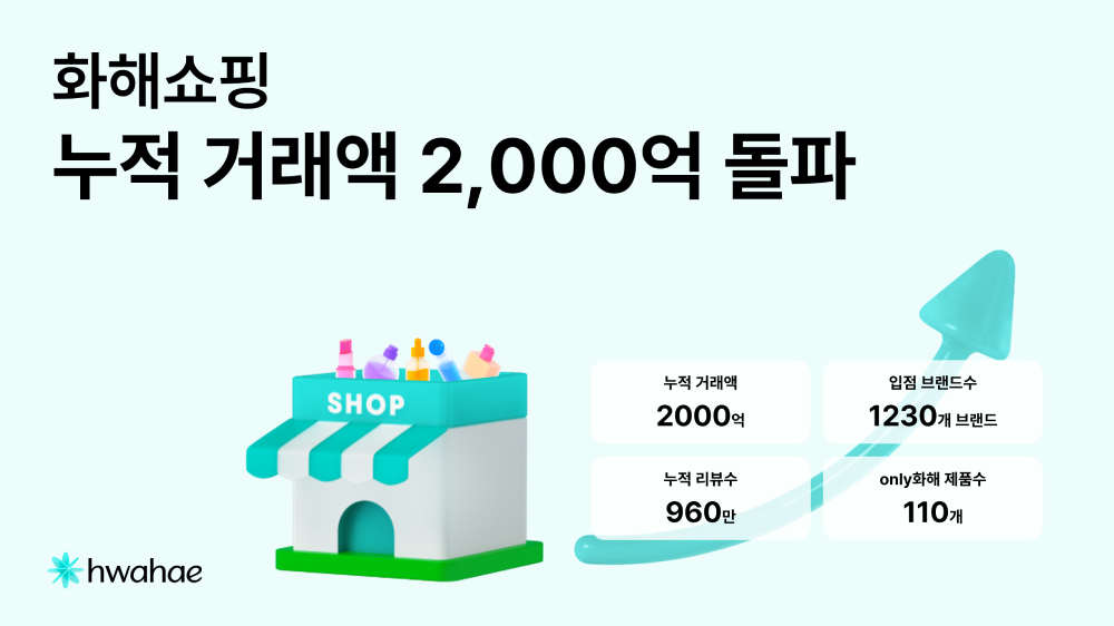 화해쇼핑 누적 거래액 2000억원 돌파데이터와 커머스 연결 - 뉴스 썸네일 이미지