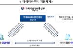 한국데이터산업진흥원, 2026년 데이터바우처 지원사업 공급기업 모집