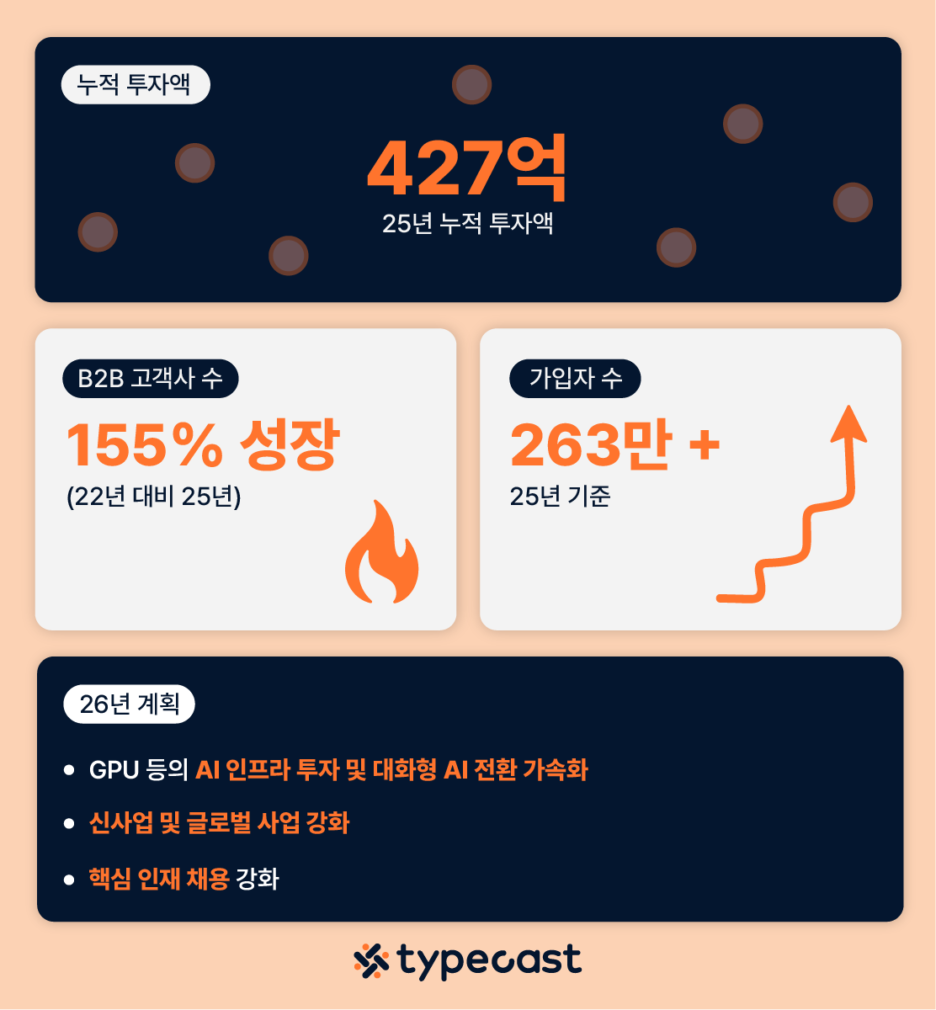 네오사피엔스, 165억 원 투자 유치.. "누적 투자금액 427억 원"