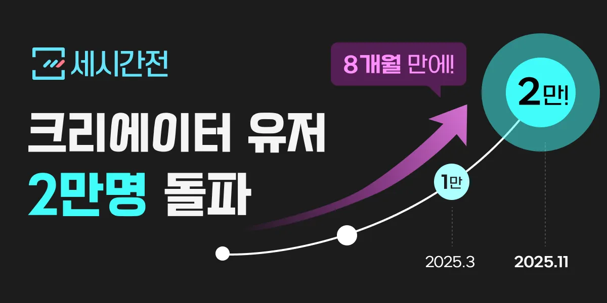 성과형 크리에이터 커머스 플랫폼 '세시간전', 가입 크리에이터 2만 ... - 뉴스 썸네일 이미지