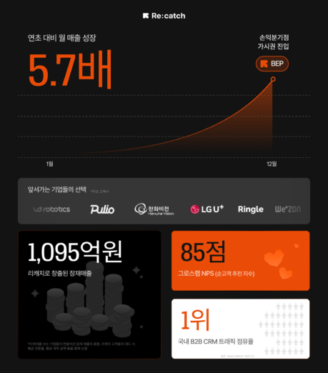 비즈니스캔버스 리캐치, 월 매출 5.7배 성장.. "그로스랩 신설 효과" - 뉴스 썸네일 이미지