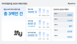 마이리얼트립,&nbsp;‘2025&nbsp;여행&nbsp;트렌드’&nbsp;발표…항공·숙박·투어·티켓&nbsp;이용&nbsp;300만&nbsp;건&nbsp;돌파