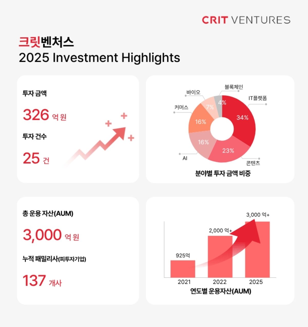 クリットベンチャーズ、昨年326億ウォン投資執行 - 벤처스퀘어