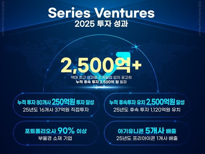 시리즈벤처스, 포트폴리오 후속 투자 유치 누적 2,500억 원 돌파 - 뉴스 썸네일 이미지